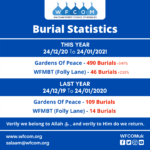 Burial Statistics